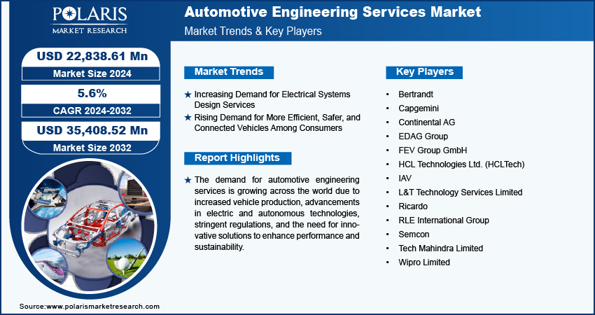 Automotive Engineering Services Market size